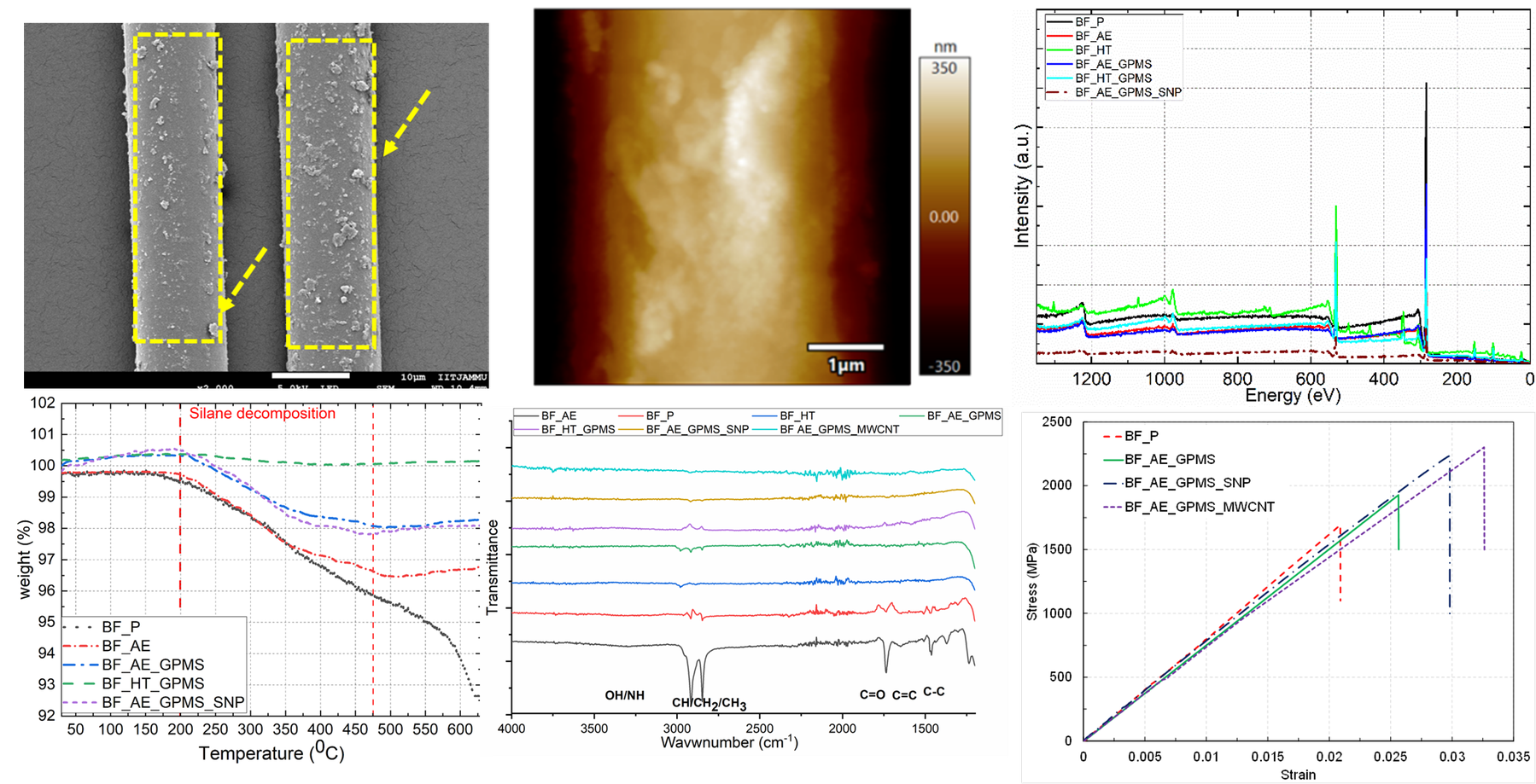 Experimental characterization of composite material